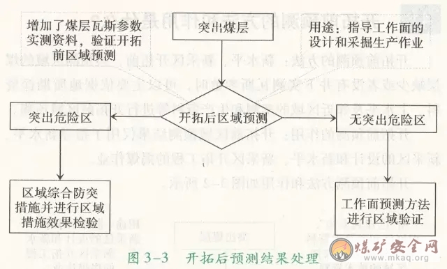 開拓后預(yù)測結(jié)果的處理原則是什么？