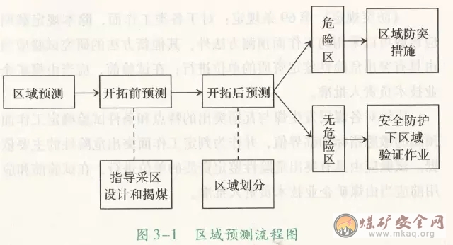 區(qū)域預(yù)測的條件、分類和結(jié)果是如何規(guī)定的？