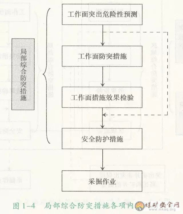 局部綜合防突措施中各項內(nèi)容之間的關(guān)系怎樣？