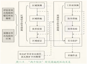 “兩個綜合”防突措施的關(guān)系怎樣？