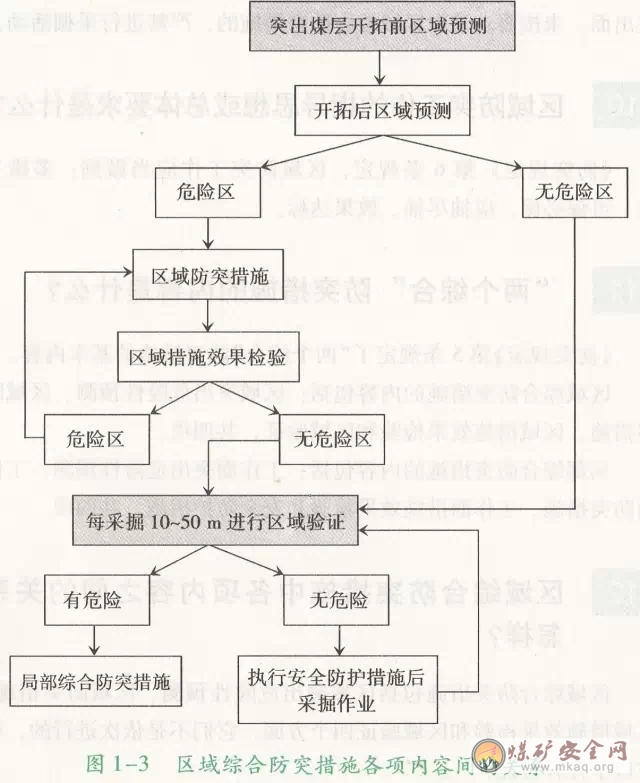 區(qū)域綜合防突措施中各項內(nèi)容之間的關(guān)系怎樣？