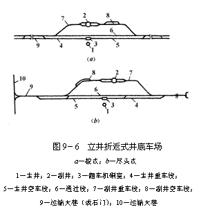 文本框:  
圖9－6  立井折返式井底車(chē)場(chǎng)
a－梭式；b－盡頭式
1－主井；2－副井；3－翻車(chē)機(jī)硐室；4－主井重車(chē)線；
5－主井空車(chē)線；6－通過(guò)線；7－副井重車(chē)線；8－副井空車(chē)線；
9－運(yùn)輸大巷（或石門(mén)）；10－運(yùn)輸大巷
