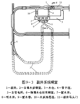 文本框:  
圖9－3  副井系統(tǒng)硐室
1－副井；2－主排水泵硐室；3－水倉(cāng)；4－管子道；
5－主變電所；6－清理水倉(cāng)絞車(chē)硐室；7－配水井；
8－吸水井；9－配水巷；10－水泵房通道；11－副井馬頭門(mén)
