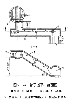 文本框:  
圖9－24  管子道平、剖面圖
1－排水管；2－罐籠；3－管子道；4－轉(zhuǎn)盤(pán)；
5－支管架；6－泵房主體硐室；7－提運(yùn)設(shè)備絞車(chē)
