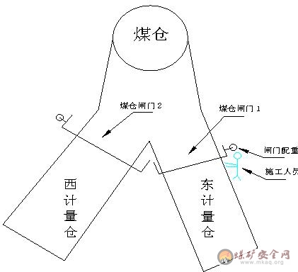 煤倉(cāng)閘門配重傷人事故案例分析