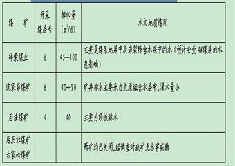 山西祥榮煤業(yè)探放水設計