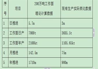 堿溝煤礦300萬噸年改擴(kuò)建方案設(shè)計（機(jī)電部分）