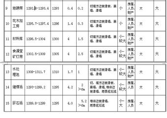 黔西縣大關(guān)垅華煤礦礦區(qū)及地面建設(shè)工程地質(zhì)災(zāi)害危險(xiǎn)性評(píng)估說(shuō)明書(shū)