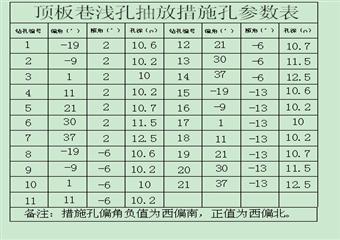 +600八尺西掘頂板巷防治煤與瓦斯突出設(shè)計(jì)