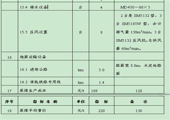 重慶松藻煤電有松藻煤礦開(kāi)發(fā)利用方案設(shè)計(jì)說(shuō)明書(shū)