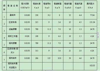 太陽(yáng)山小泉煤礦礦井工程施工組織設(shè)計(jì)