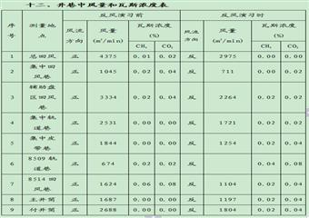 后安煤炭有限公司2011年礦井反風(fēng)演習(xí)報(bào)告