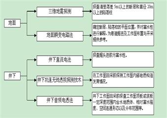 **礦井礦井中長期防治水規(guī)劃（2012——2017年）