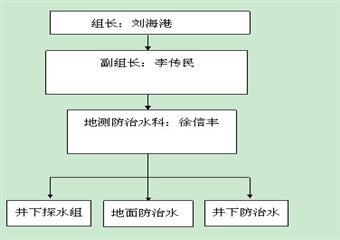 三百子項(xiàng)目部防治水計(jì)劃