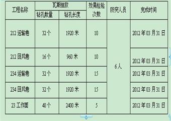 柏坊煤礦2012年3月份防突工作計(jì)劃