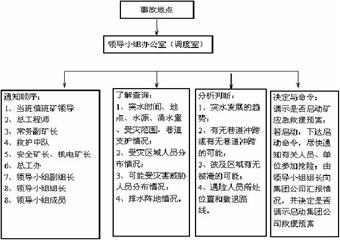 翟溝（新密）煤業(yè)年度礦井災(zāi)害預(yù)防和處理計劃