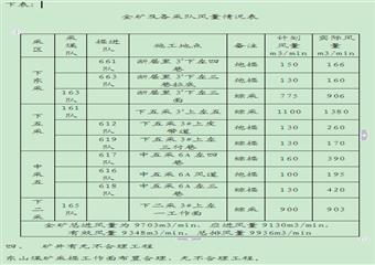 東山煤礦通風(fēng)及瓦斯治理情況總結(jié)