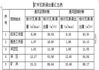 煤礦通防科“十二五”瓦斯防治規(guī)劃