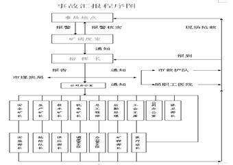 三礦礦井瓦斯事故應(yīng)急救援預(yù)案