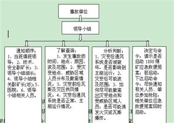 一八九〇煤礦瓦斯與煤層爆炸事故專項應(yīng)急預(yù)案