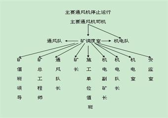 金河煤礦無計劃停風(fēng)應(yīng)急預(yù)案