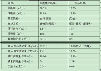 中央盤區(qū)輔助運(yùn)輸巷與中央盤區(qū)南回風(fēng)巷雙巷掘進(jìn)作業(yè)規(guī)程