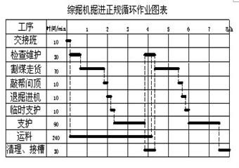 13617工作面掘進(jìn)施工作業(yè)規(guī)程