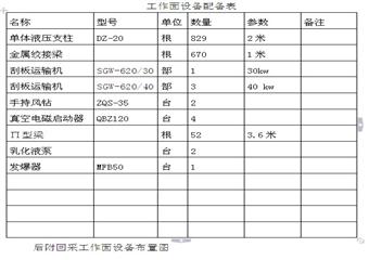 六采區(qū)6401綜采工作面回采作業(yè)規(guī)程