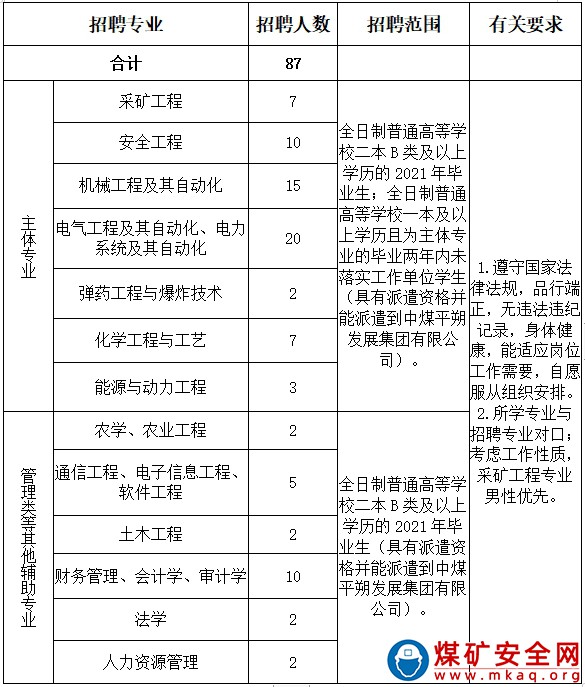 中煤平朔發(fā)展集團(tuán)2021年度大學(xué)本科及以上畢業(yè)生招聘公告