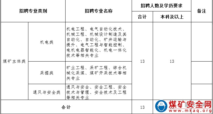 華能慶陽(yáng)煤電補(bǔ)招13人公告