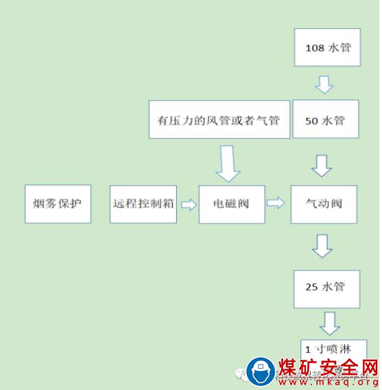 煤礦防滅火噴淋裝置研究