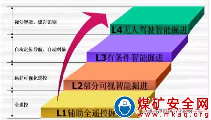 綜掘自動化及升級改造技術