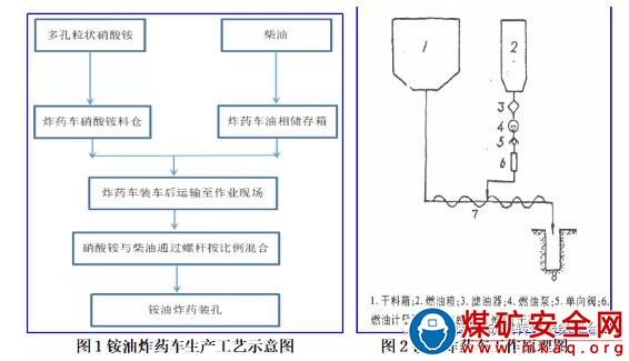 多孔粒狀銨油炸藥車油量配制裝置