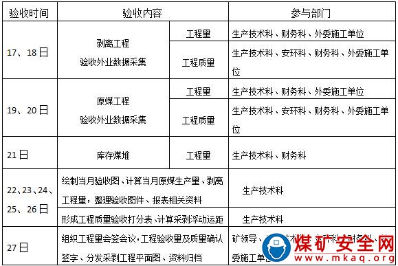 露天煤礦采剝工程驗收管理制度 （試行）