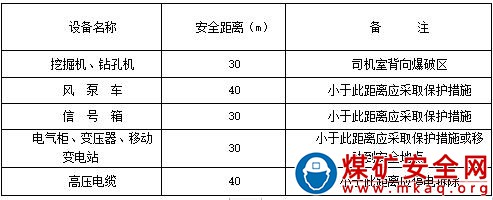 露天煤礦爆破安全警戒制度 （試行）