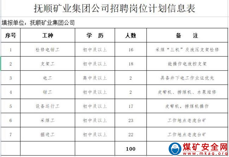 撫順礦業(yè)集團(tuán)有限責(zé)任公司招聘