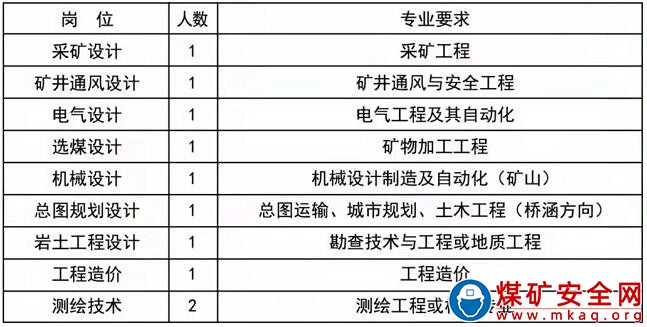 晉煤設(shè)計(jì)院招聘簡章