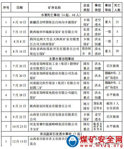 2021 年全國(guó)煤礦水害事故簡(jiǎn)要分析