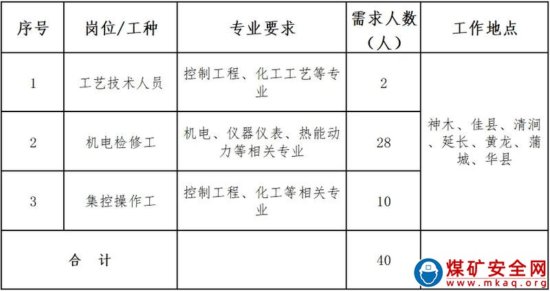 淮河能源控股集團2022招聘