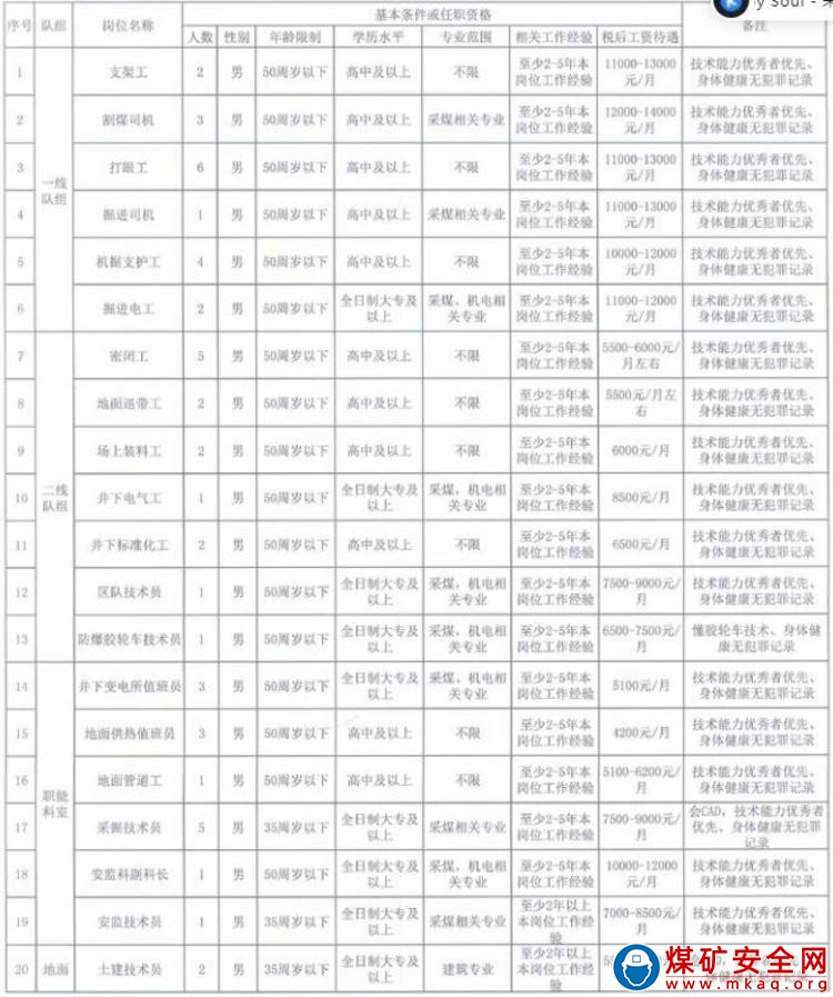 后安煤炭有限公司開始招聘了