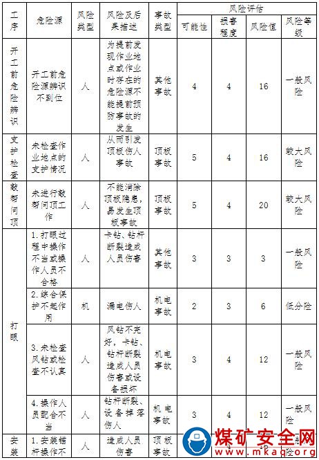 維修巷道的安全技術(shù)措施