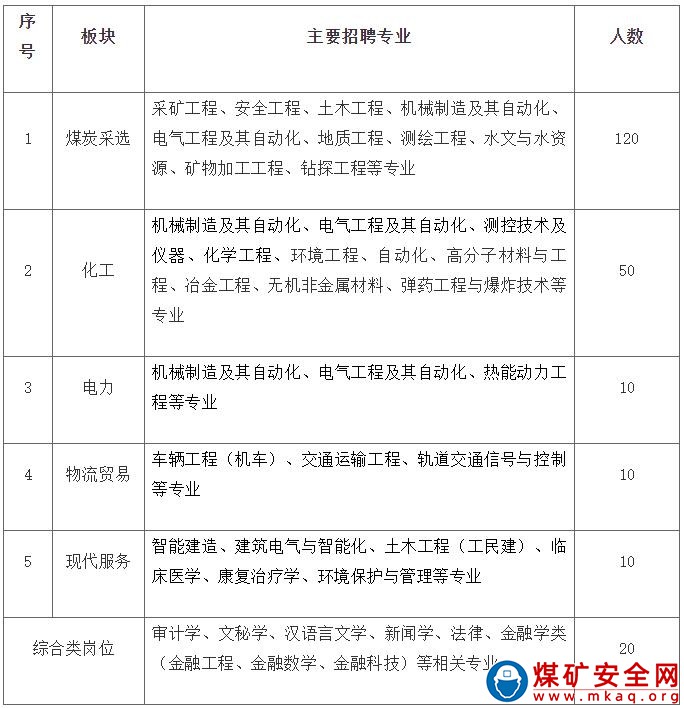 淮北礦業(yè)集團2022年高校畢業(yè)生招聘簡章