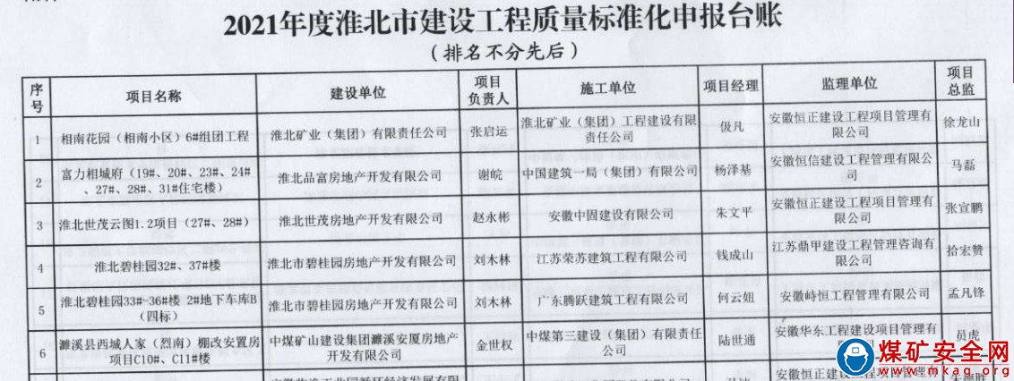 中煤三建建安公司濉溪西城人家項目部榮獲淮北市建設(shè)工程質(zhì)量標(biāo)準(zhǔn)化管理示范工程（小區(qū)）稱號