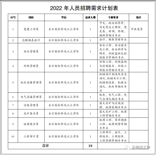 云南先鋒煤業(yè)開(kāi)發(fā)有限公司2022年招聘高校畢業(yè)生公告