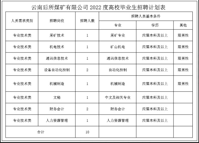 云南后所煤礦有限公司招聘公告