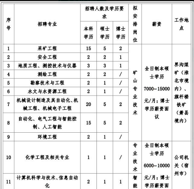 宿州煤電（集團）有限公司招聘簡章?