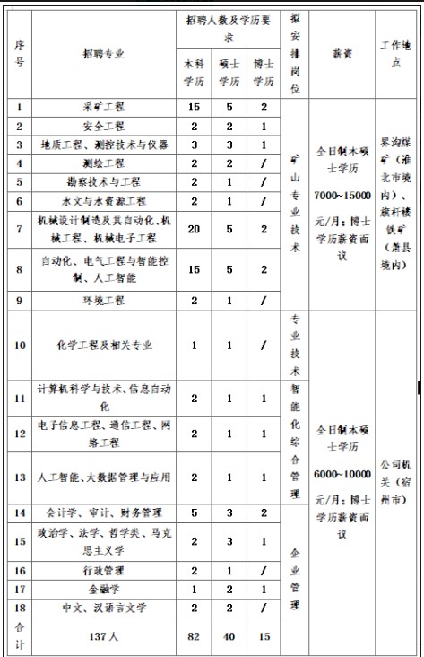 宿州煤電（集團(tuán)）有限公司招聘簡章