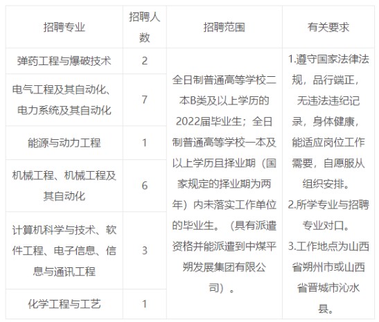 中煤平朔發(fā)展集團(tuán)有限公司2022年度大學(xué)本科及以上畢業(yè)生招聘公告