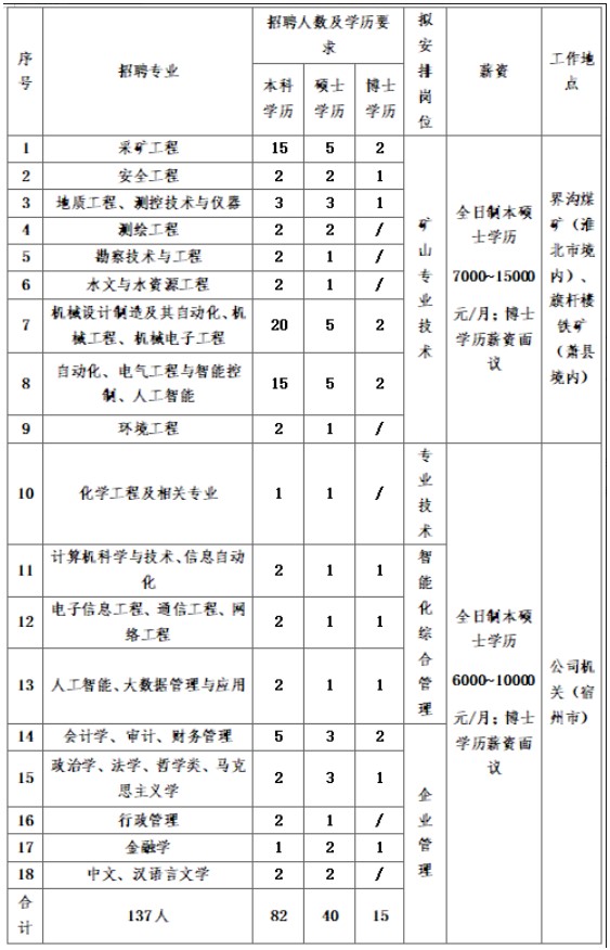 宿州煤電（集團(tuán)）有限公司招聘簡章