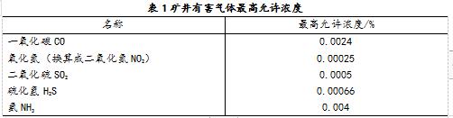 井下空氣萬分必須符合下列要求：